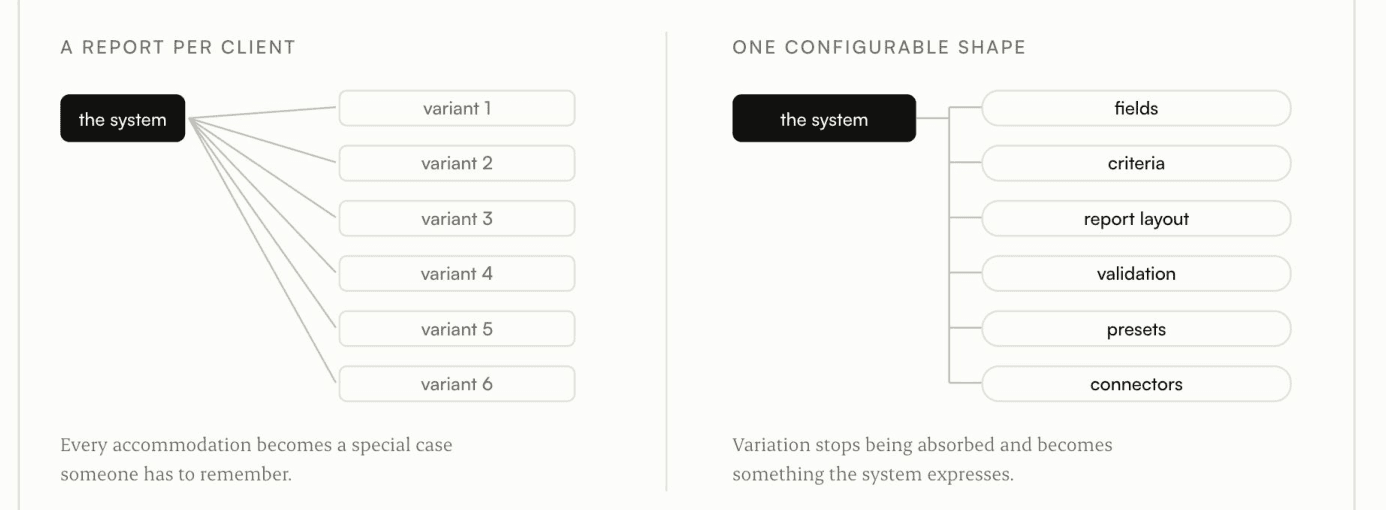 Fig. 4. A report per client, and one configurable shape. Drawn.