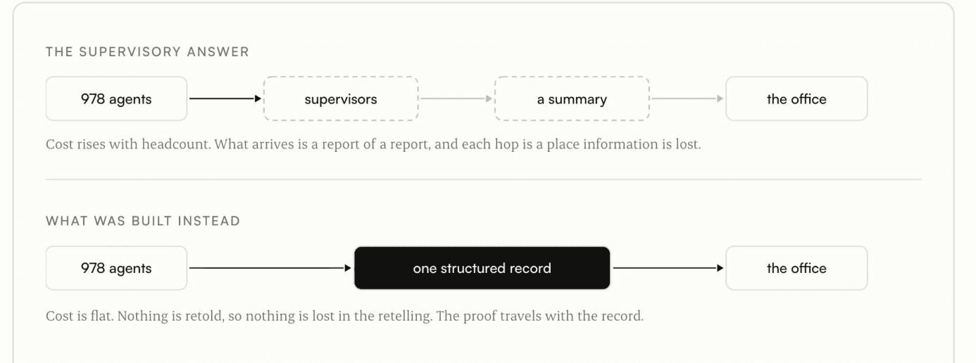 Fig. 2. The supervisory answer, and what replaced it. Drawn.