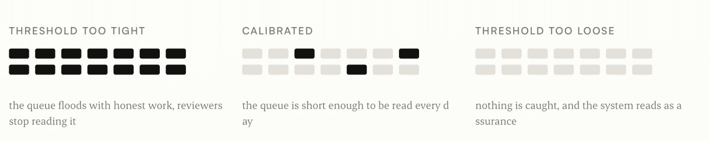 Fig. 7. Filled marks are tickets raised. The calibration question is never how much it detects, but how much a reviewer will still open. Illustrative, not measured.